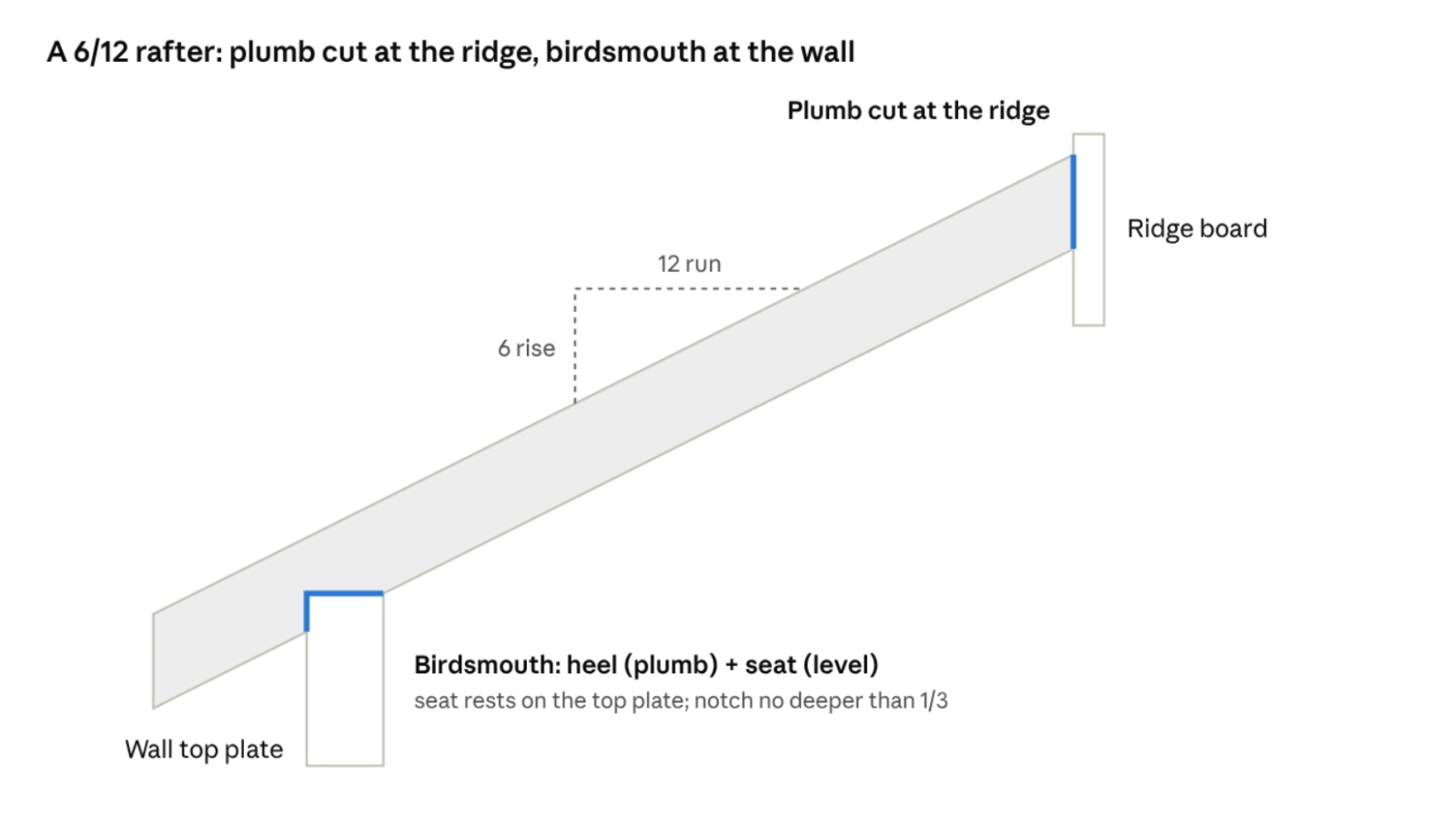 A diagram of a rafter on a 6/12 roof pitch showing the plumb cut at the ridge board and the birdsmouth notch (heel and seat) where the rafter rests on the wall top plate.