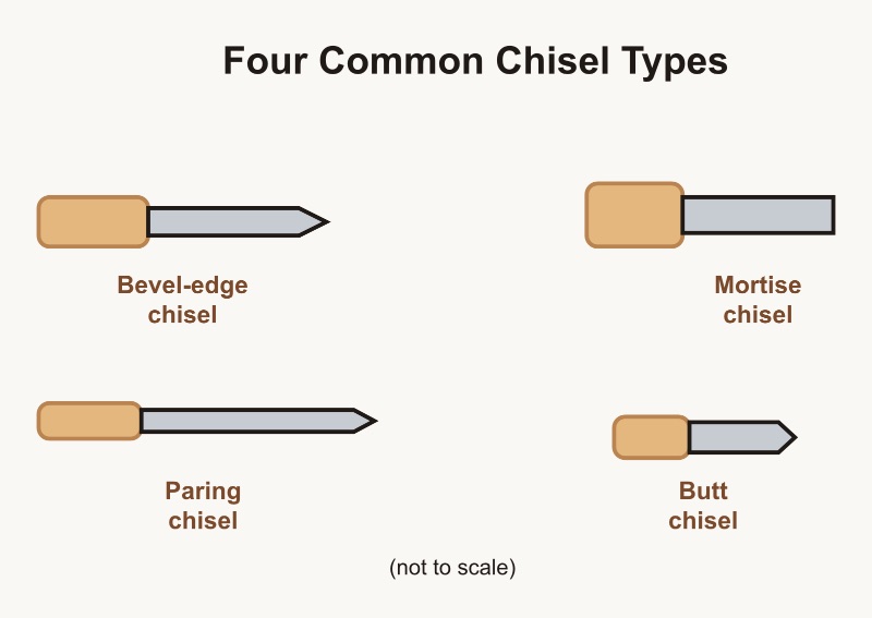 Four simplified chisel silhouettes showing a bevel-edge, mortise, paring, and butt chisel side by side with their relative blade shapes.