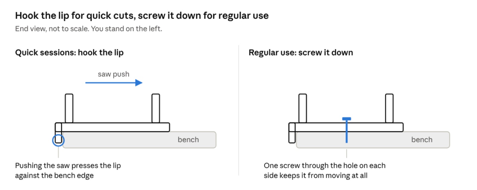 End-view diagram comparing two ways to steady the miter box: hooking the molded lip over a bench edge for quick sessions, or screwing the base down for regular use.