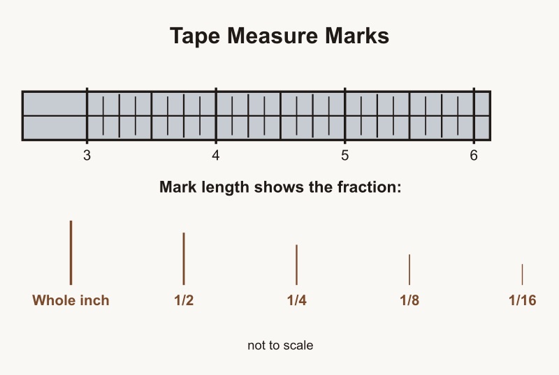 Close-up of a tape measure blade showing inch marks and progressively shorter marks for halves, quarters, eighths and sixteenths of an inch.