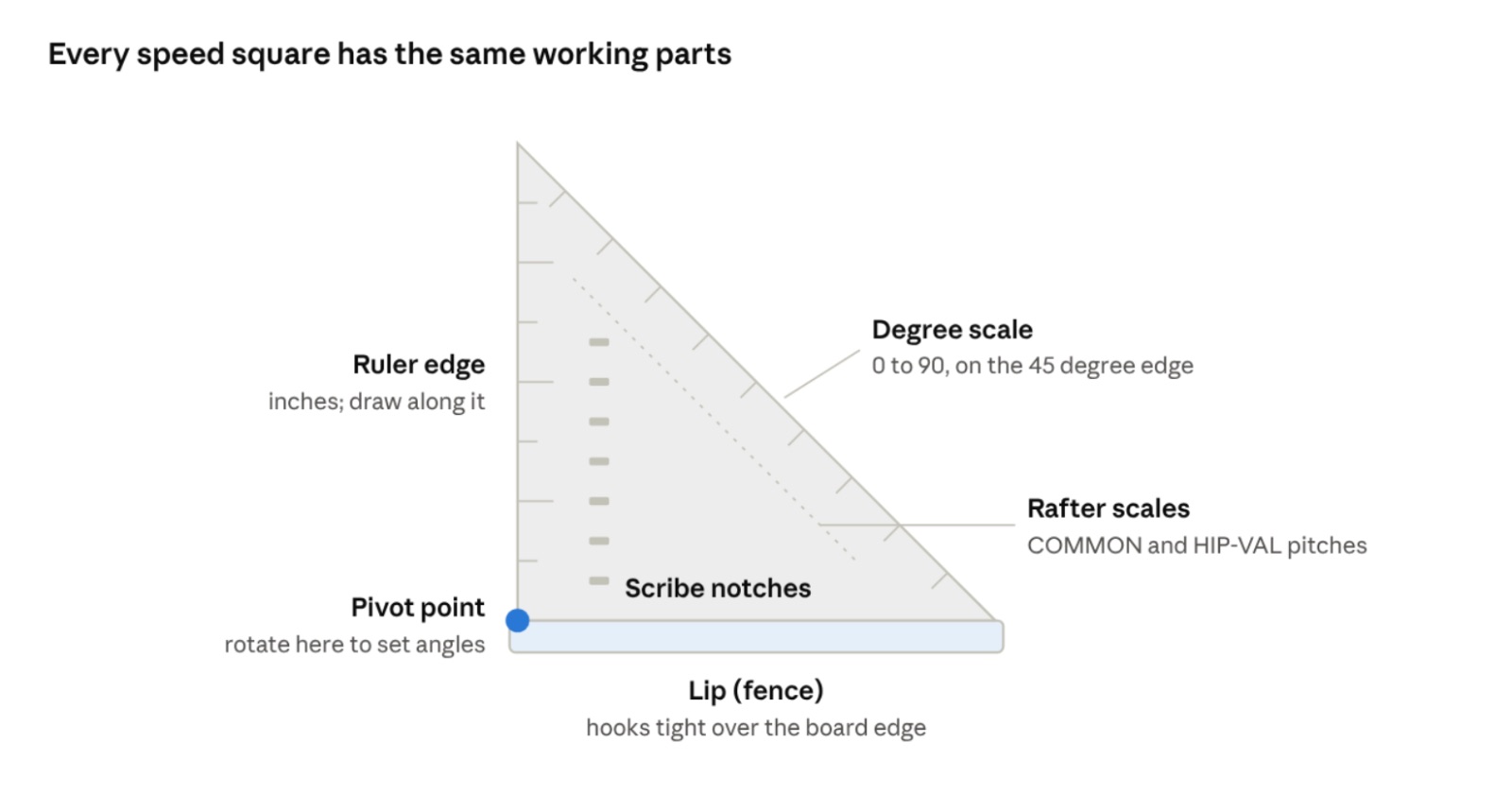 A labeled diagram of a speed square showing the lip, pivot point, ruler edge, degree scale, rafter scales and scribe notches.