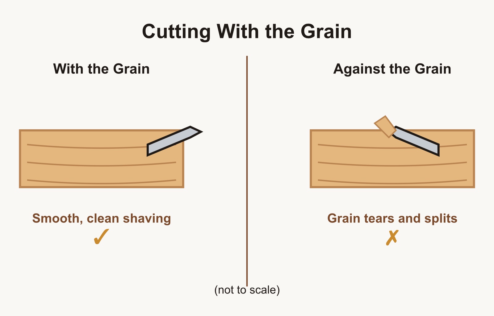Two wood blocks compared: one cut smoothly with the grain and one torn when cut against the grain.