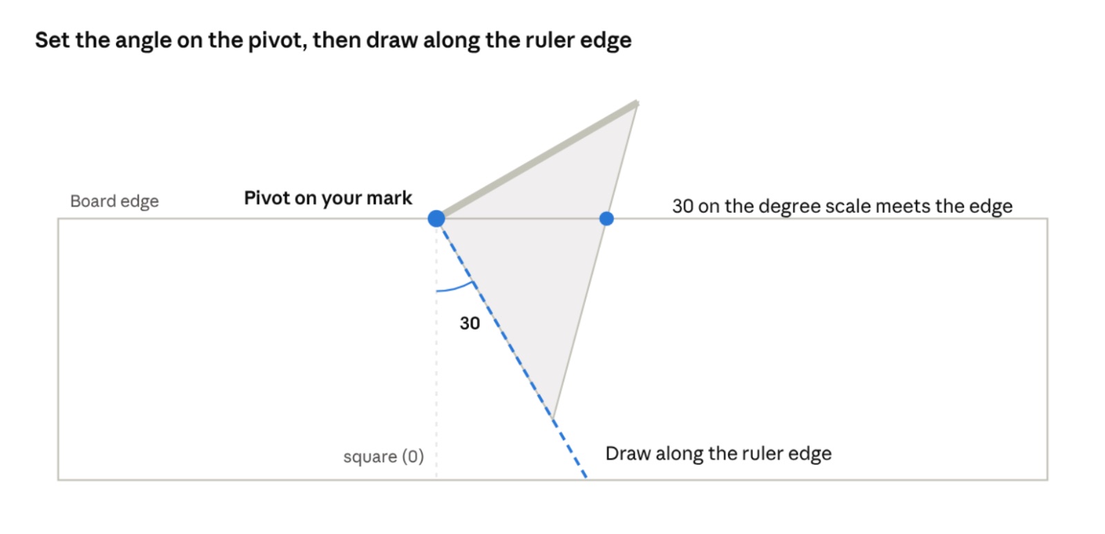 A diagram showing a speed square's pivot point set on a board edge, rotated so the 30-degree mark on the degree scale lines up with the edge, with a line drawn along the ruler edge.
