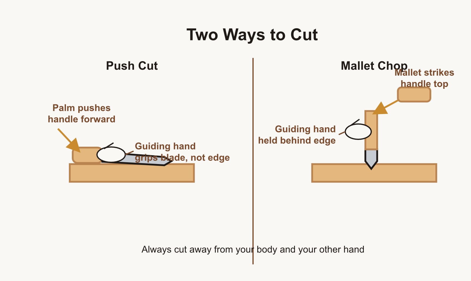 Two side-by-side panels showing a push cut done with the palm and a mallet chop done by tapping an upright chisel.