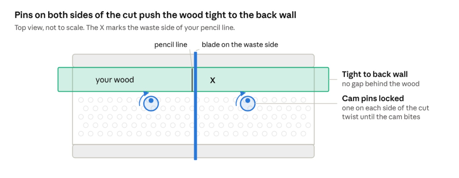 Top-view diagram showing a workpiece pushed tight to the back wall with a cam pin locked on each side of the pencil line, ready for the saw to cut on the waste side.