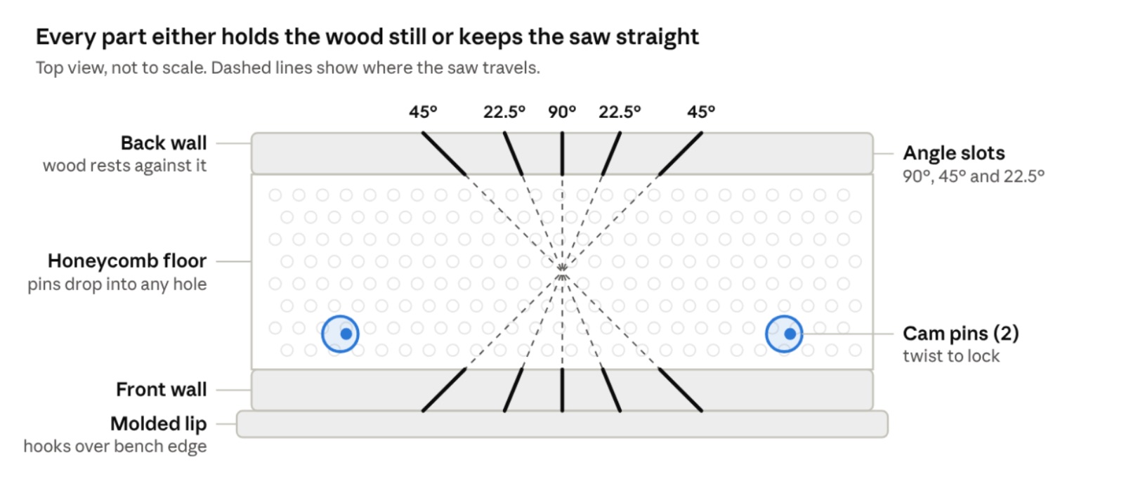 Top-view diagram of the miter box labeling the back wall, front wall, molded lip, honeycomb floor, angle slots for 90°, 45° and 22.5° cuts, and the two cam pins.