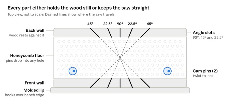 Top-view diagram of the miter box labeling the back wall, front wall, molded lip, honeycomb floor, angle slots for 90°, 45° and 22.5° cuts, and the two cam pins.