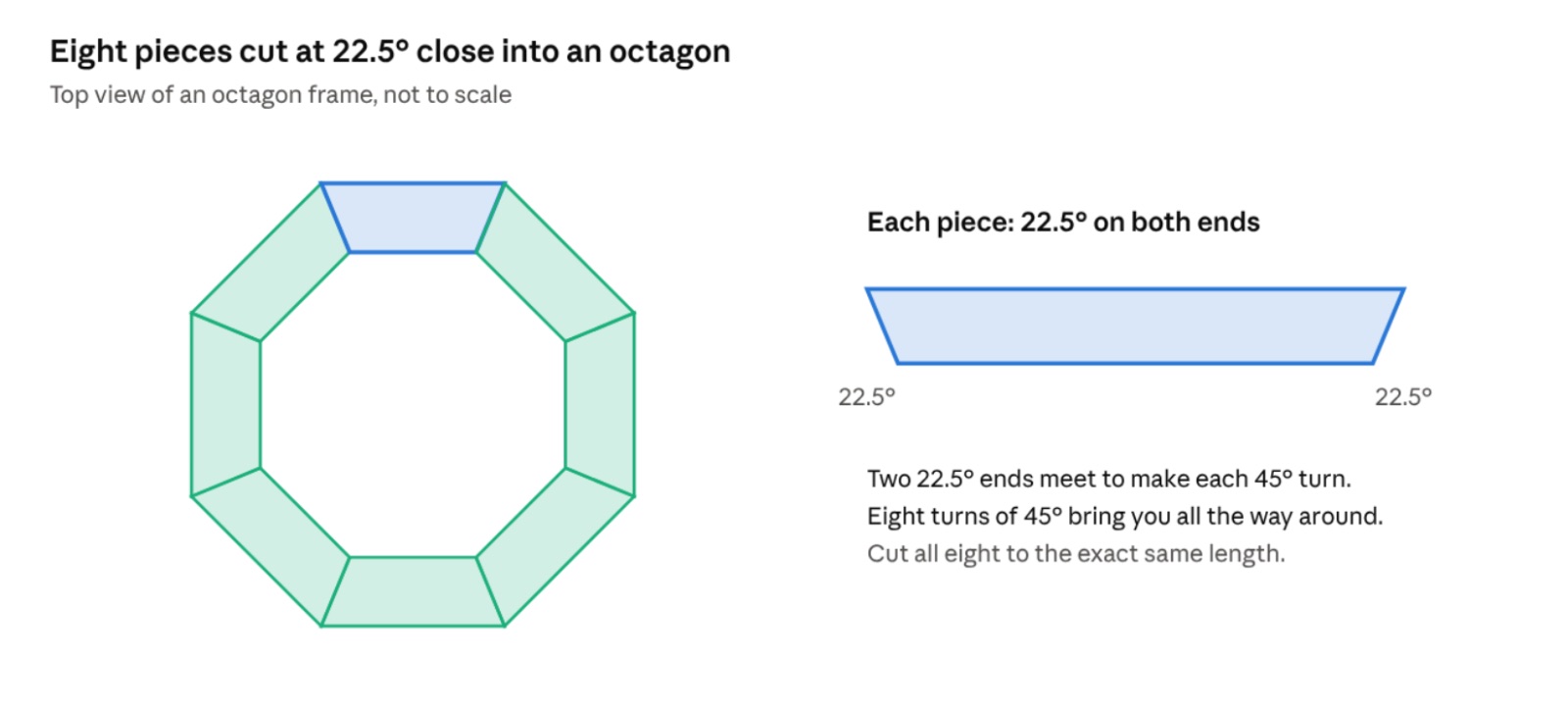 Top-view diagram of an octagon frame made from eight pieces, each cut at 22.5° on both ends so the angles meet to form the eight-sided shape.