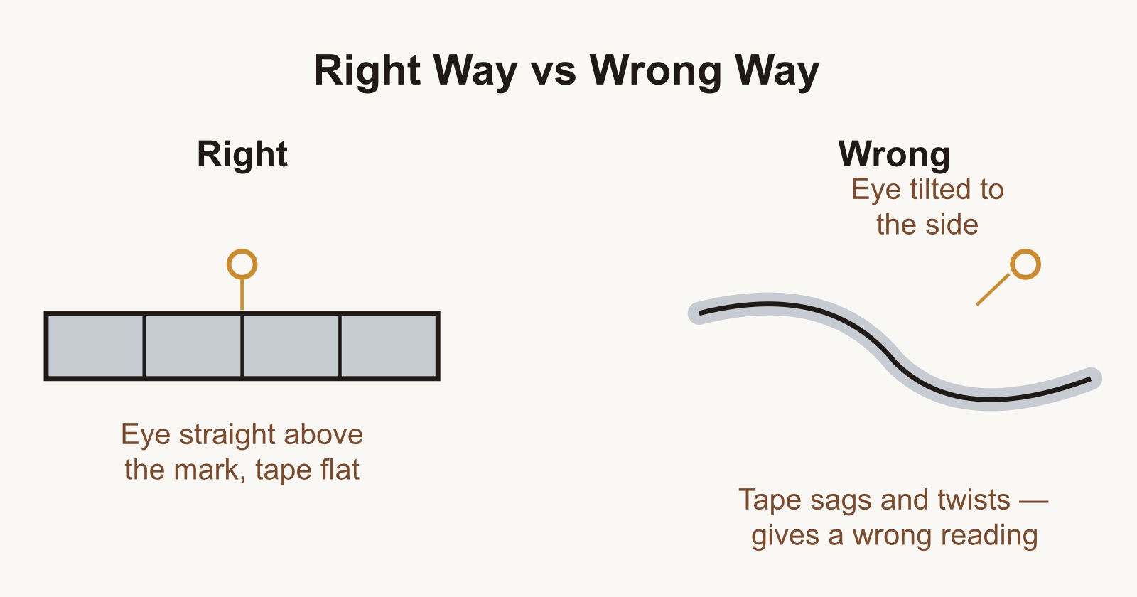 Comparison of correct tape reading with eye straight above a flat tape versus incorrect reading with a sagging, twisted tape and a tilted eye.
