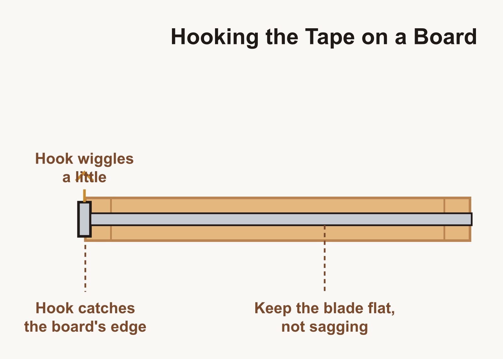 A tape measure hook catching the edge of a board with the blade pulled flat along its length.