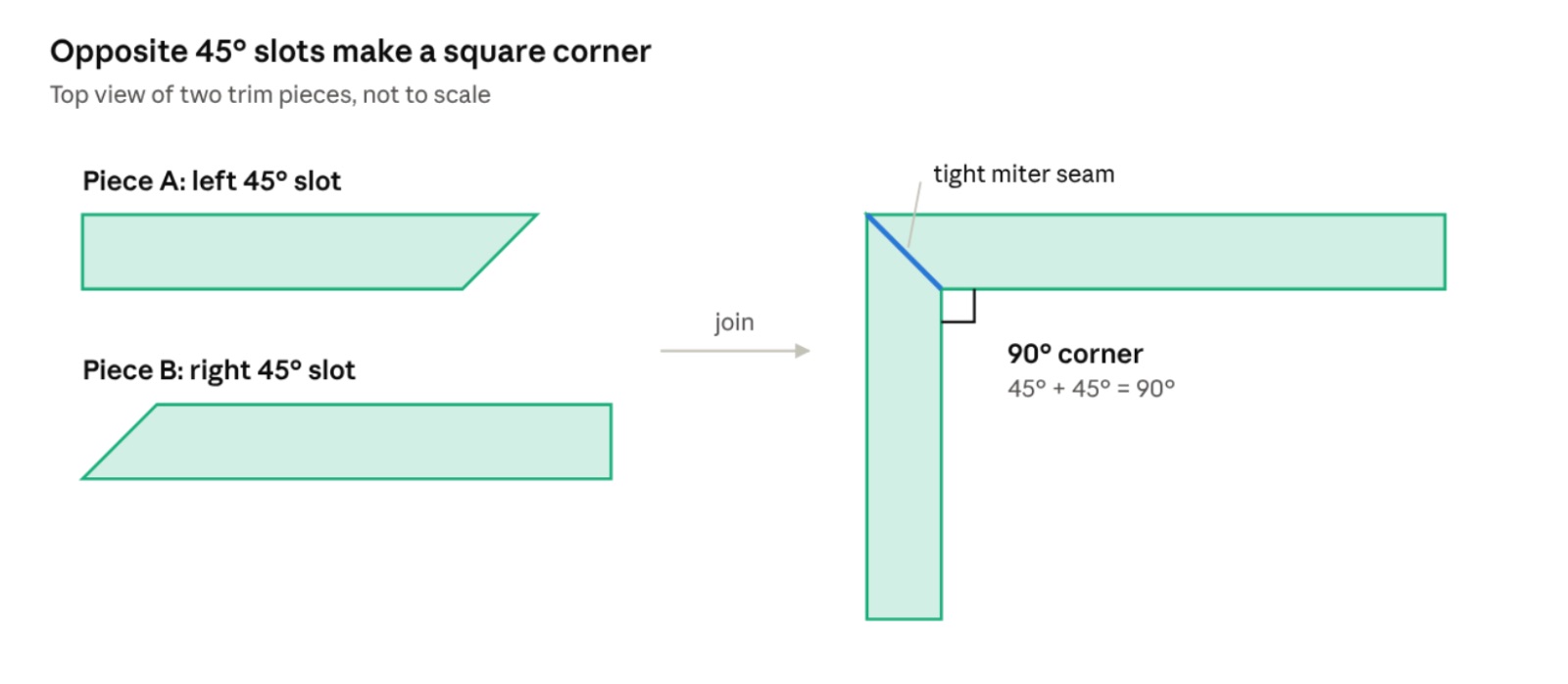 Top-view diagram showing one piece cut in the left 45° slot and a matching piece cut in the right 45° slot joining to form a square 90° corner.